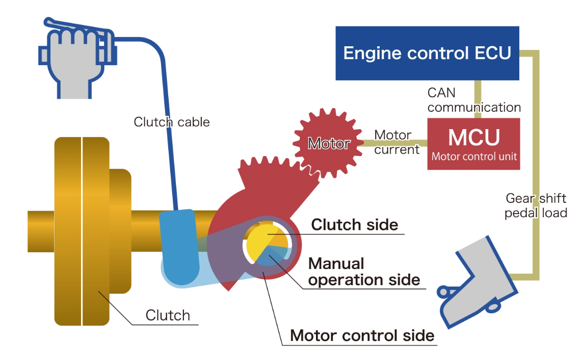 Honda E-Clutch