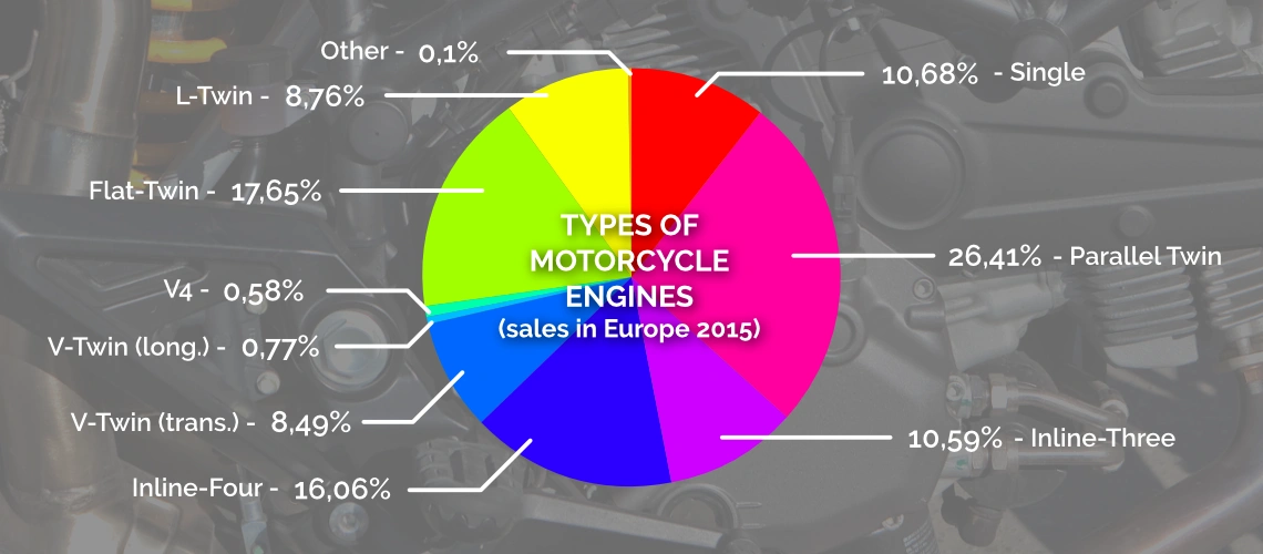 Motorcycle engines market share