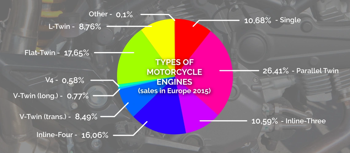 Types of motorcycle engines