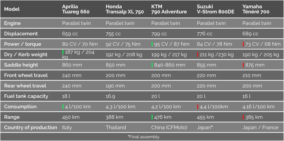 Aprilia Tuareg Honda Transalp XL750 KTM 790 Adv Suzuki V-Strom 800DE Yamaha Tenere