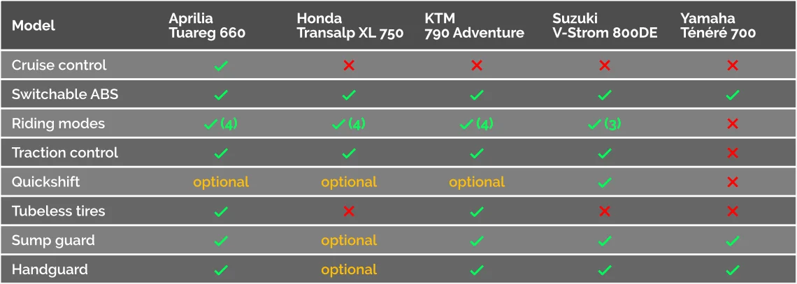 Aprilia Tuareg Honda Transalp XL750 KTM 790 Adv Suzuki V-Strom 800DE Yamaha Tenere