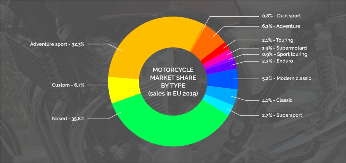 Motorcycle types market share
